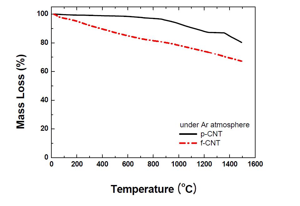제조된 탄소나노튜브의 Ar 분위기에서 TG/DSC 분석 결과