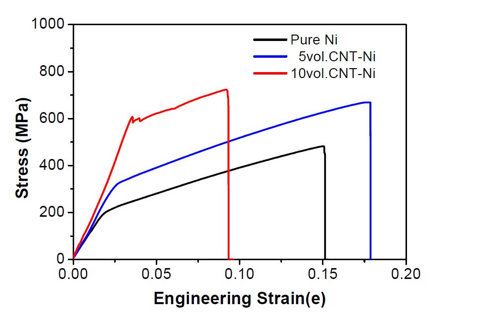 제조된 탄소나노튜브/Ni 나노복합분말의 기계적 특성 그래프