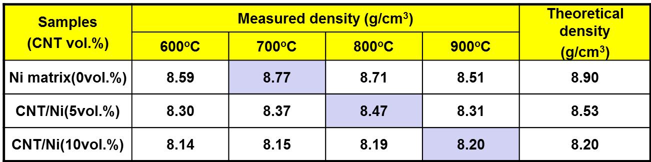 제조된 탄소나노튜브/Ni 나노복합재료의 밀도 측정 결과
