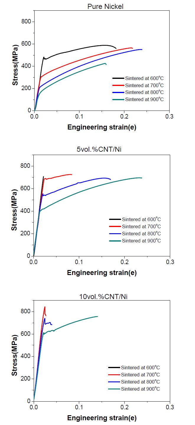 제조된 탄소나노튜브/Ni 나노복합재료의 인장 결과 그래프