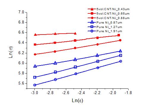 제조된 탄소나노튜브/Ni 나노복합재료의 강화 계수(n) 그래프