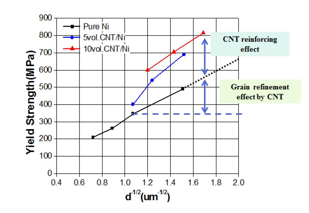 제조된 탄소나노튜브/Ni 나노복합재료의 강화 메카니즘 분석 그래프