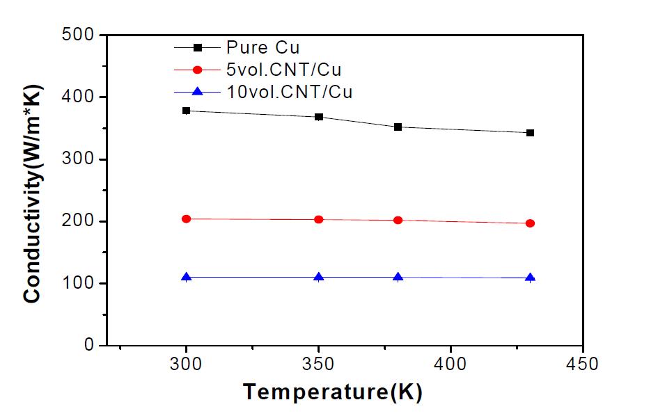 제조된 탄소나노튜브/Cu 나노복합재료의 온도별 열전달 특성 그래프