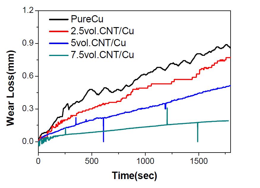 제조된 탄소나노튜브/Cu 나노복합재료의 내마모 특성 평가 그래프