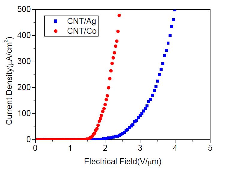 제조된 탄소나노튜브/금속 전계방출소자의 전계방출 특성 그래프