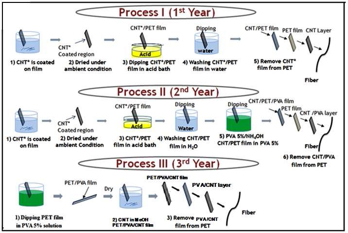 Process I vs. II vs. III의 공정 Step 비교 도표: