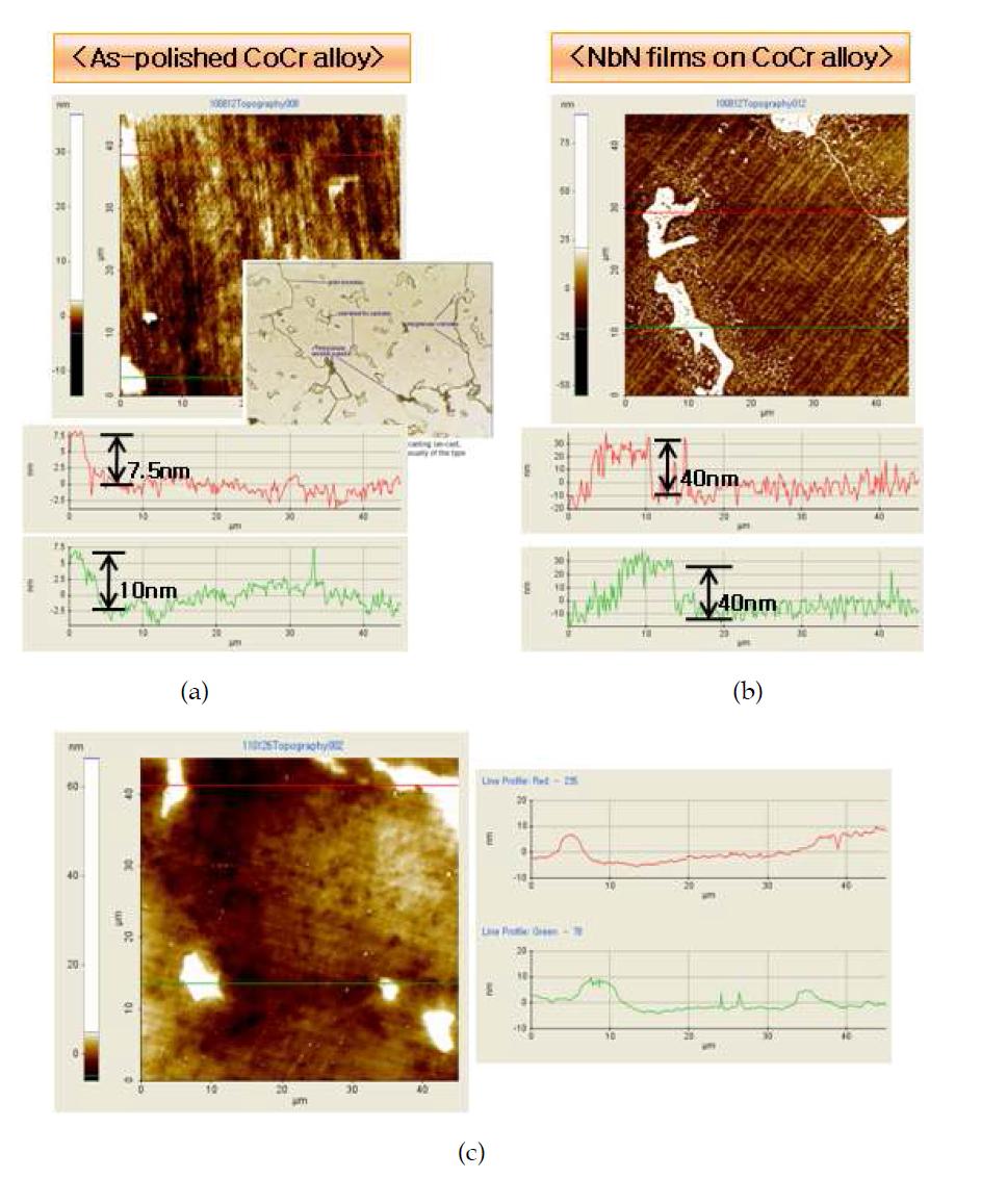 (a) 증착 전 polished Co-Cr 모재의 AFM 분석 결과 (b) NbN 막 증착 후의 AFM 분석 결과 (c) Post-polishing 공정 적용 후의 NbN-coated Co-Cr의 AFM 분석 결과