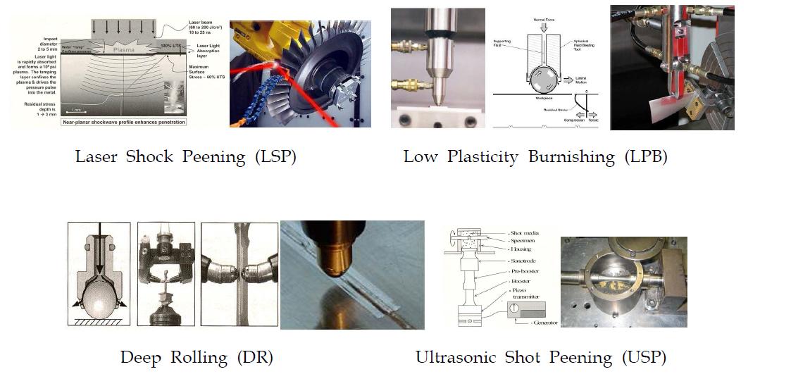 New Peening Technology