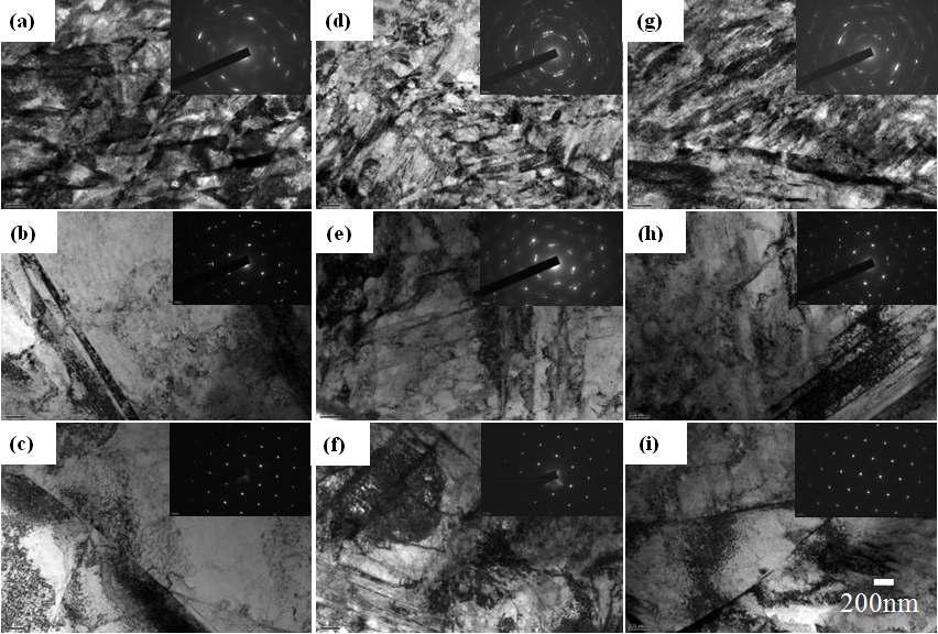 TEM micrographs (with selected area diffraction patterns in the insets) of as-received (a, b, c), UNSM #1 (d, e, f) and UNSM #3 (g, h, i) specimens, each from the surface layer (a, d, g), subsurface layer of 50㎛ deep (b, e, h) to subsurface layer of 100㎛ deep (c, f, i).