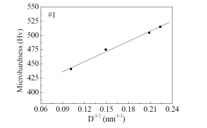 Microhardness as a function of grain size for surface layer of UNSM #1.