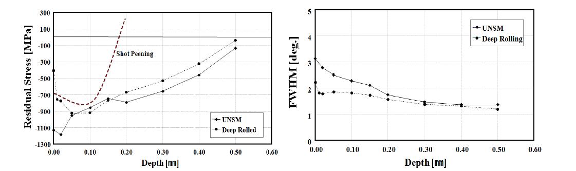 Residual stress and FWHM vs. depth profiles of UNSM and deep rolled Ti-6Al-4V