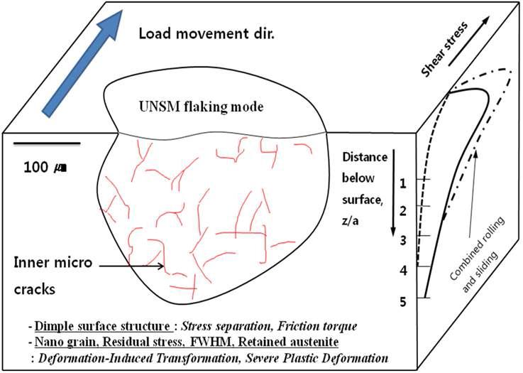 Delayed flaking due to stress relaxation through uniform micro-crack formation