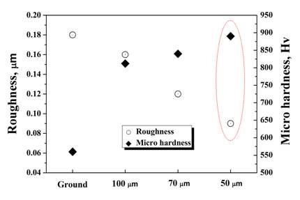 Comparison of surface roughness and hardness of UNSM treated and original ground raceway