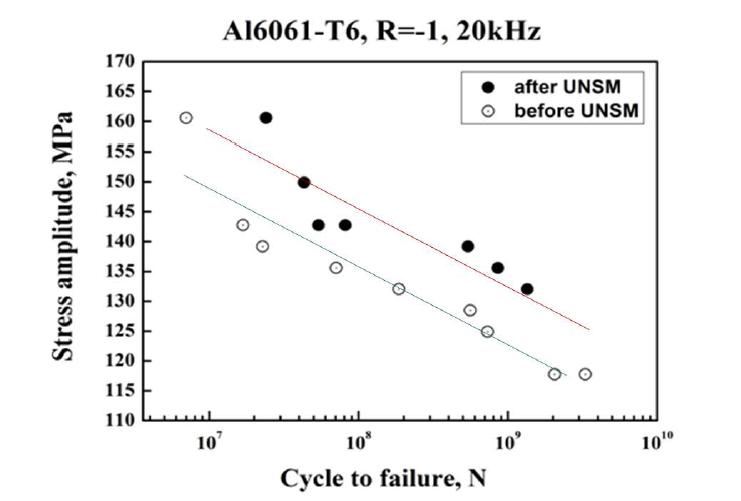 S/N behavior of Al alloy before and after UNSM treatment