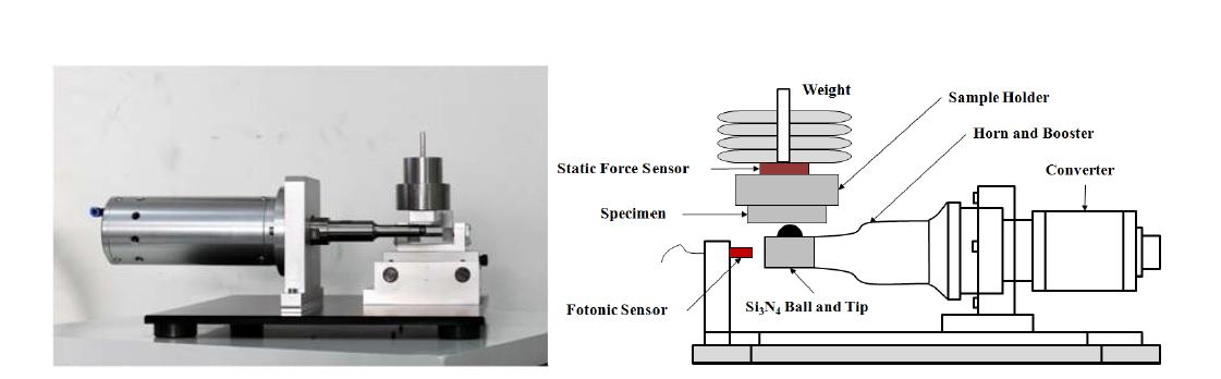 Schematic of high-frequency fretting wear test system.