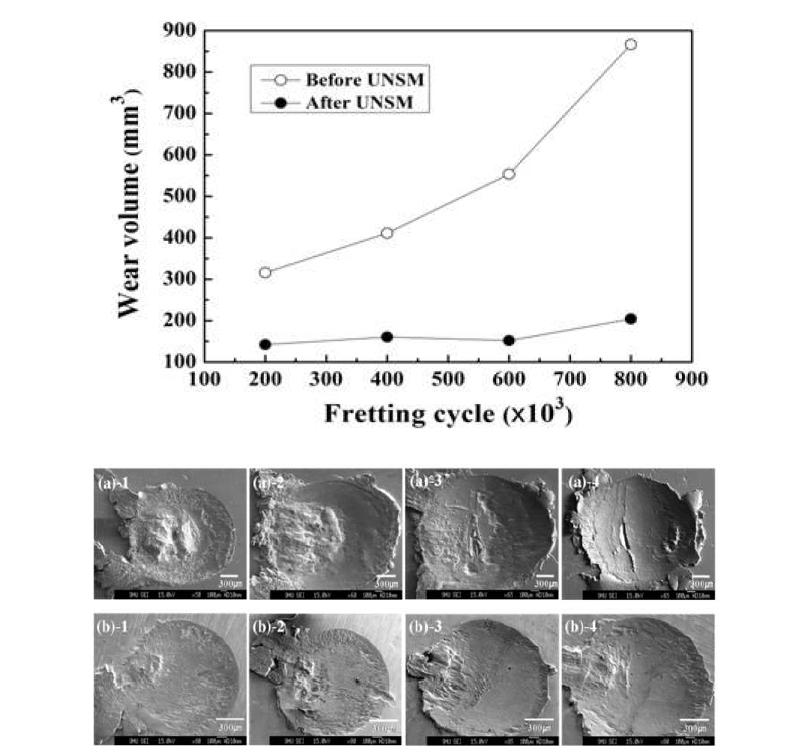 Variation of the wear volume with the applied cycle and flaking morphologies: (a) before and (b) after UNSM (50 N, amplitude 30 μm, AISI304)