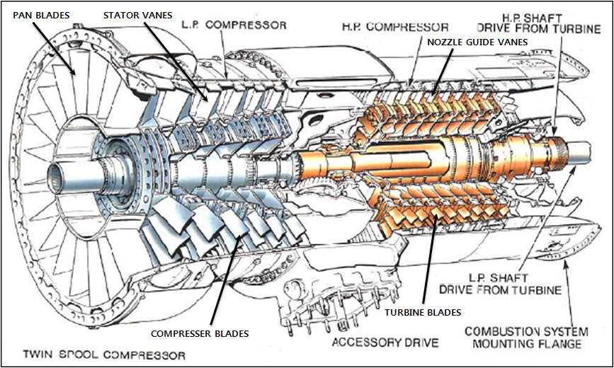 TWIN-SPOOL BY-PASS TURBO-JET ENGINE 구조(Compressor Blades는 주로 Ti alloys, Turbine 부위 Blades는 주로 Inconel alloy)