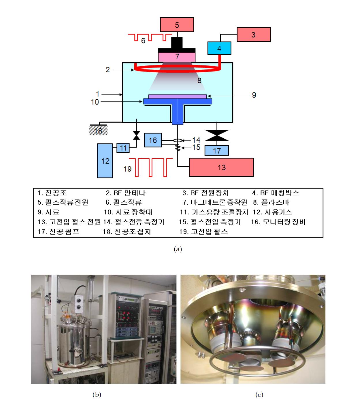 (a) PIIID 장비의 schematic diagram (b) PIIID 장비의 외관 모습 (c) PIIID 장비의 내부 모습
