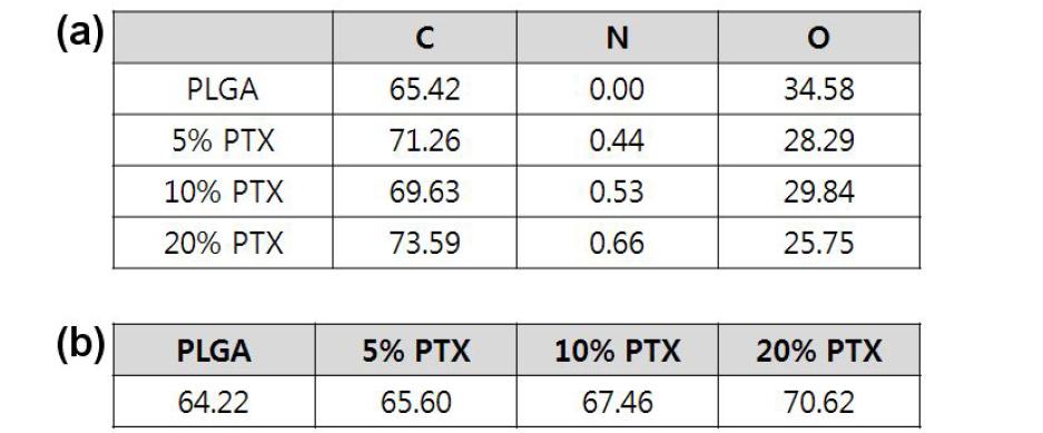 0, 5, 10, 20% PTX가 담지된 PLGA 필름의 (a)원소분석, (b) 접촉각 측정
