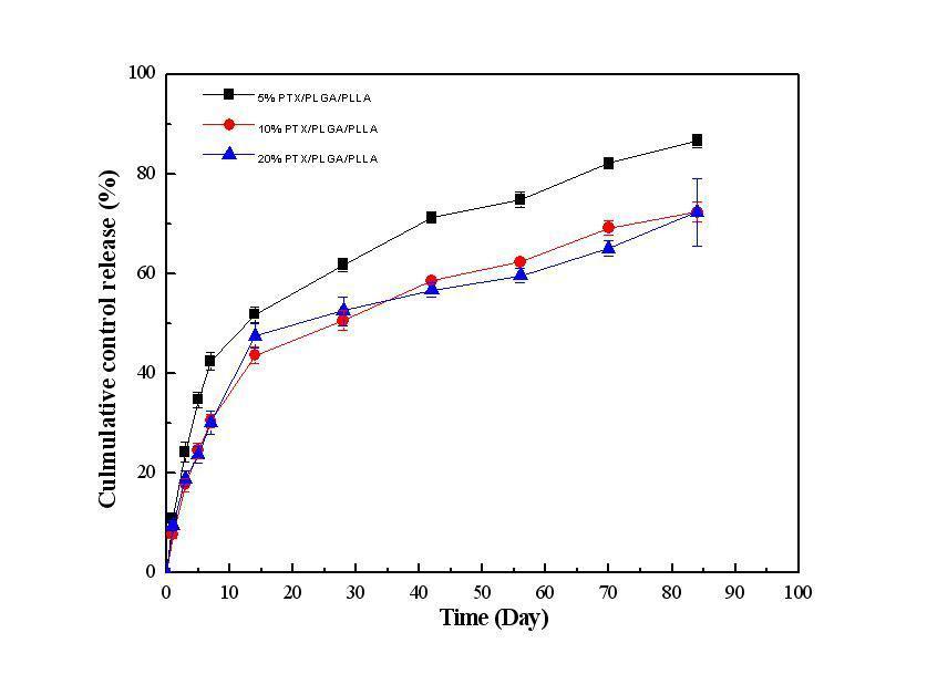 초음파 나노코팅 방식으로 제작된 PTX 담지PLGA(top)/ion-beam-treated PLLA(bottom) 고분자 코팅된 스텐인레스 스틸 스프링에서의 약물 방출 거동: -■- 5% PXT, -●- 10% PTX, -▲- 20% PTX.