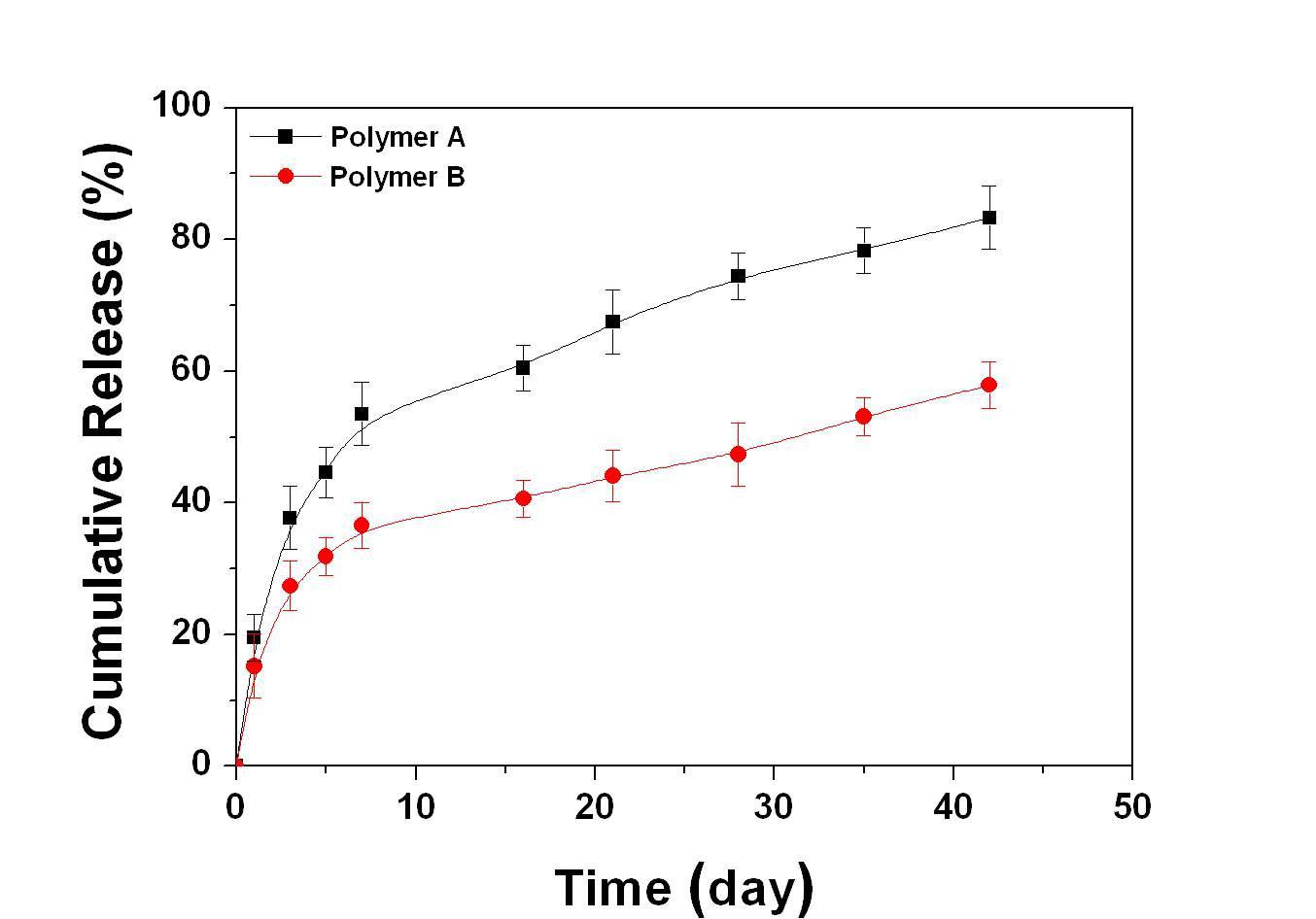 PTX 담지 polymer 코팅된 스테인레스 스틸 스프링에서의 약물 방출거동: 40% PTX 담지 -■- polymer A , -●- polymer B.