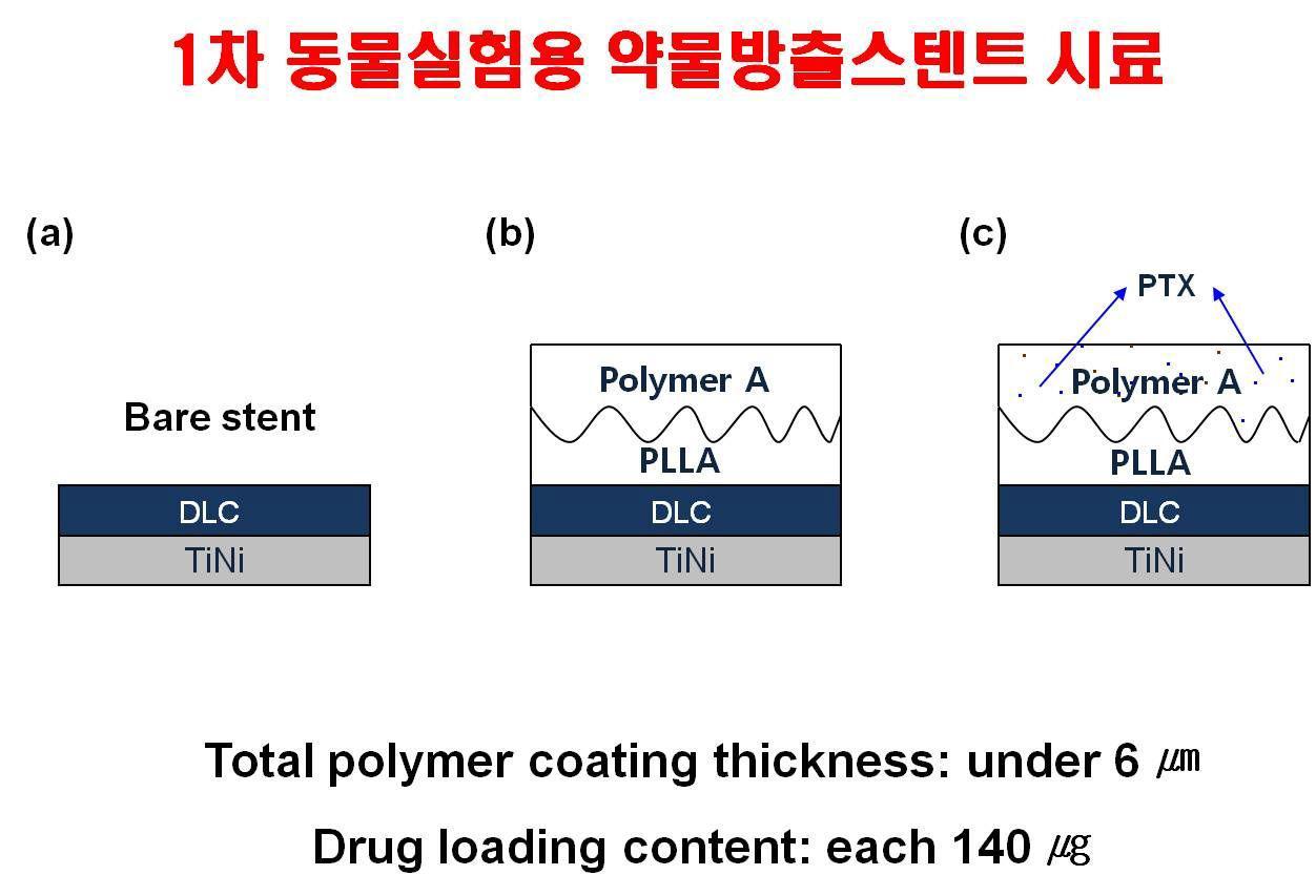 초음파 코팅기를 이용한 혈관 스텐트의 코팅 모식도(1차 동물실험)건조 조건 : 1day, 진공상태에서 40℃ 건조(a) bare 스텐트 (control) (b) polymer A/PLLA 코팅된 스텐트 (c) 40% PTX이 함유된 polymer A/PLLA 코팅된 스텐트