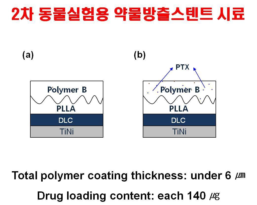 초음파 코팅기를 이용한 혈관 스텐트의 코팅 모식도(2차 동물실험)건조 조건 : 진공상태에서 상온 건조 (a) polymer B/PLLA 코팅된 스텐트 (b) 40%PTX이 함유된 polymer B/PLLA 코팅된 스텐트