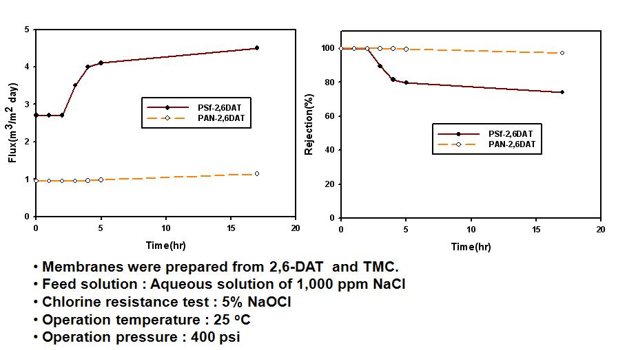NaOCl 수용액에 노출된 시간에 따른 복합막의 투과특성 변화