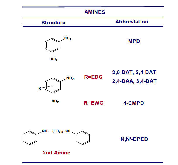 Various amine monomers used for the formation of the active layer of the TFC membranes