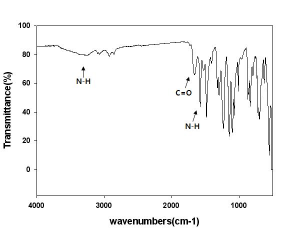FTIR spectra of the active layer of the hollow fiber TFC RO membranes