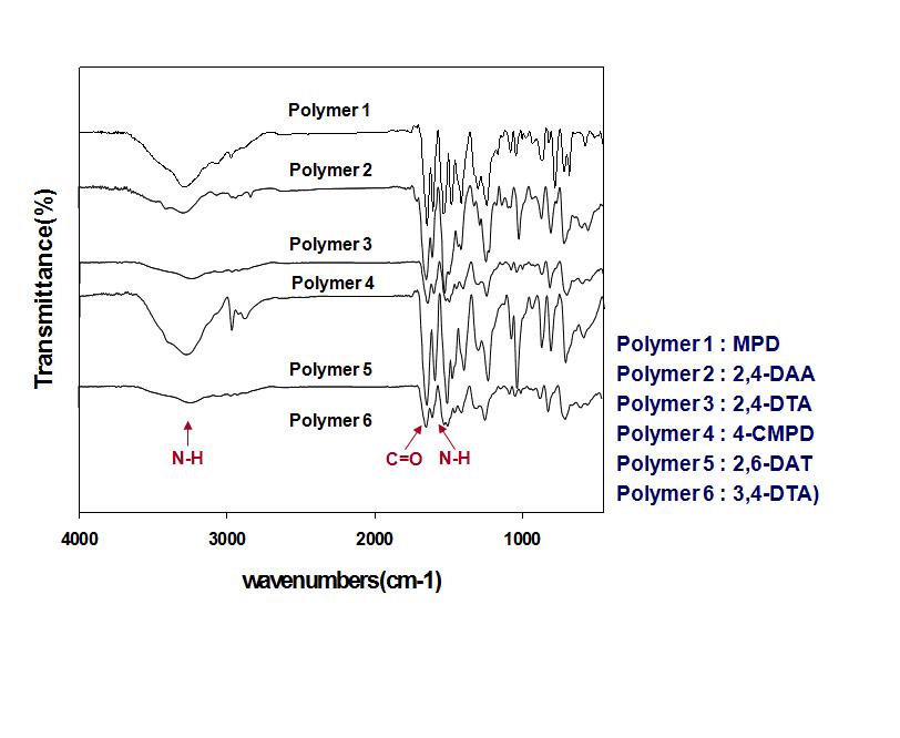 다양한 아민과 IPC에 의해 제조된 활성층 물질의 IR Spectra