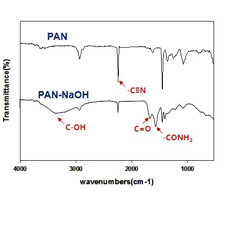 PAN 지지체의 표면개질에 따른 지지체 표면의 IR Spectra