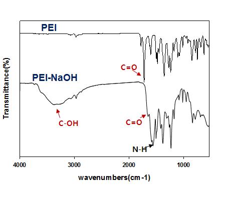 PEI 지지체의 표면개질에 따른 지지체 표면의 IR Spectra