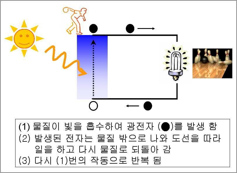 태양전지의 작동 원리