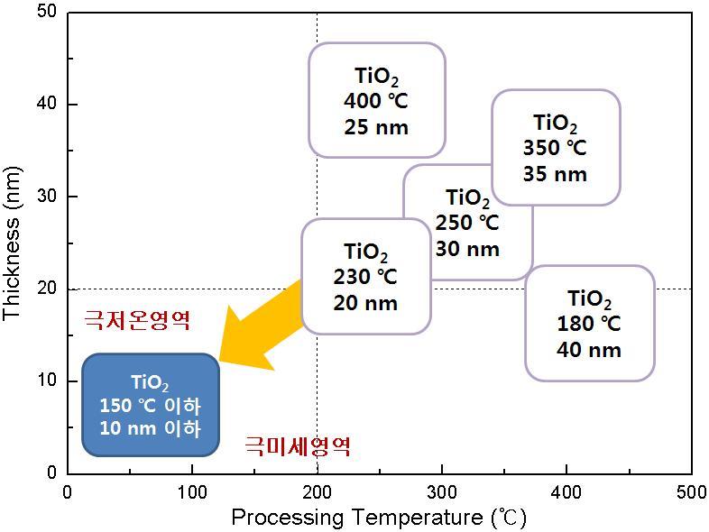 염료감응 태양전지 전극으로 이용되는 TiO2의 두께와 공정 온도의 목표 특성치