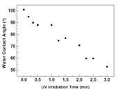 TiO2 layer 위에 OTS 처리 후 UV 조사 시간에 따른 물 접촉각 변화.