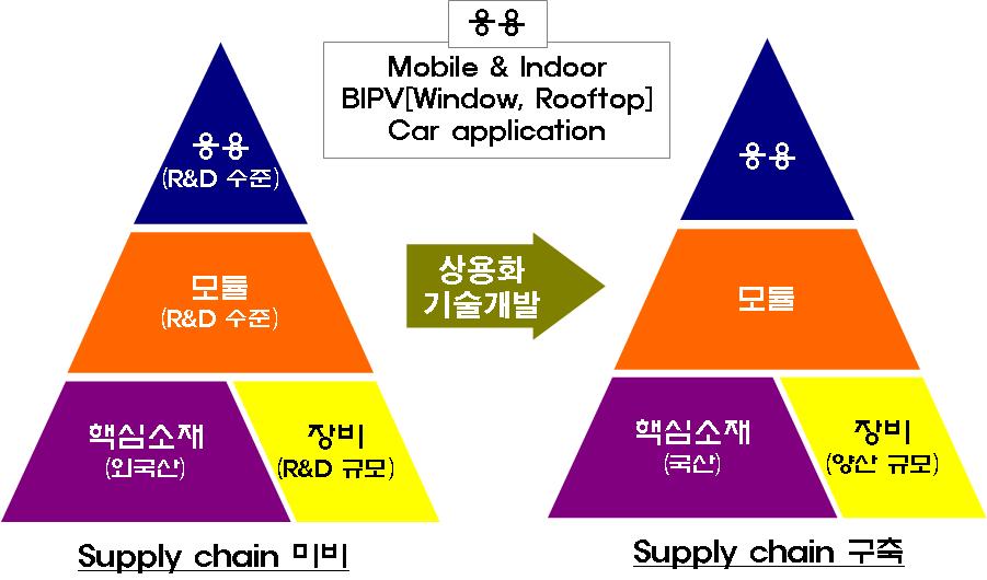 염료감응 태양전지 Supply chain 구축(상용화 기술개발 전후)