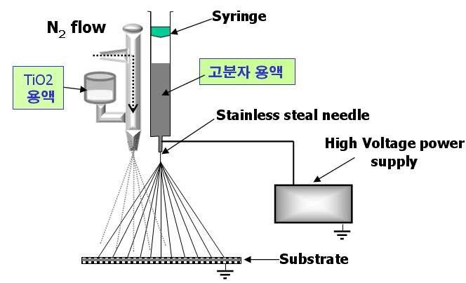 Spray-Assisted Electrospinning 장치
