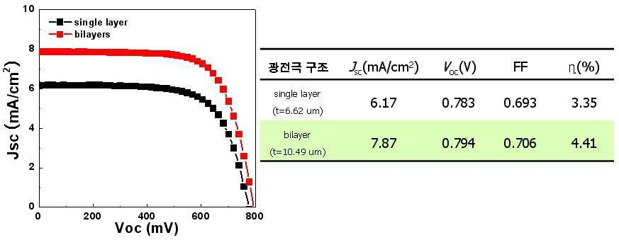 Single layer와 Bilayer 광전극 구조의 광전특성