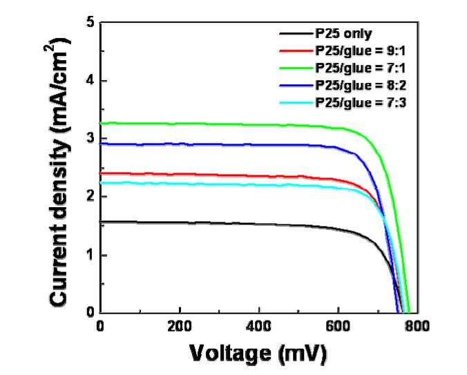 P25/nanoglue의 상대적 양에 따른 전류-전압곡선