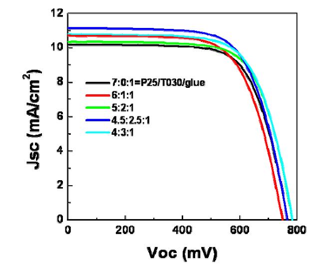 P25/광산란층/nanoglue의 상대적 양에 따른 전류-전압곡선