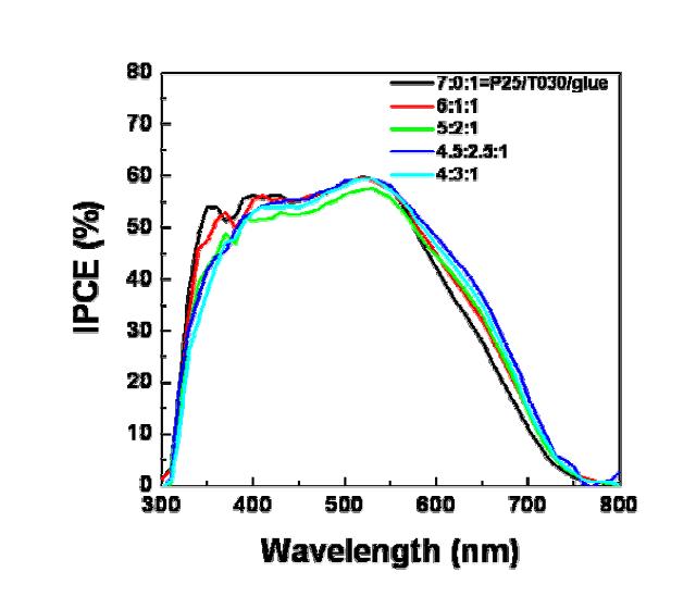 P25/광산란층/nanoglue의 상대적 양에 따른 IPCE 곡선