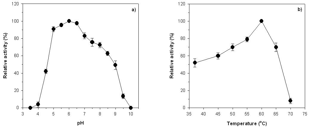 Effects of pH (a) and temperature (b) on XylK activity.