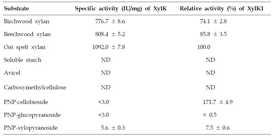 The hydrolysis activity of XylK and XylK1 for different substrates