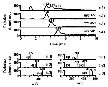 LC-MS/MS analysis of the hydrolysis products of birchwood xylan.