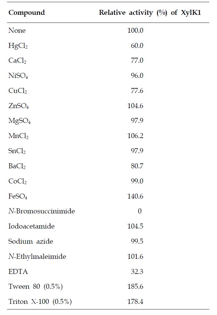 Effects of metal ions (1 mM) and chemical reagents (5 mM) on XylK1 activity