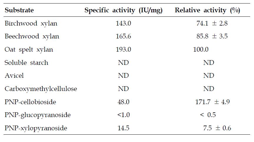 Hydrolysis activity of rXylK1△CBM 2 for different substrates