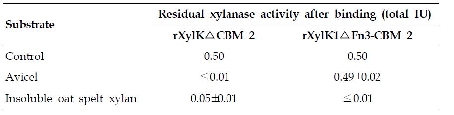 Binding of rXylK1△CBM 2 and rXylK1△Fn3-CBM 2 to hydrophobic substrates