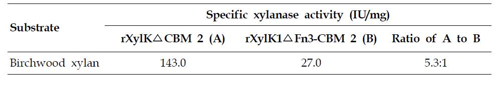 Comparison of xylanase activity between rXylK1△CBM 2 and rXylK1△Fn3-CBM 2 toward birchwood xylan