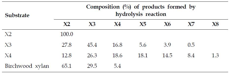 LC analysis of the hydrolysis products of xylosic materials by rXylK1△CBM 2